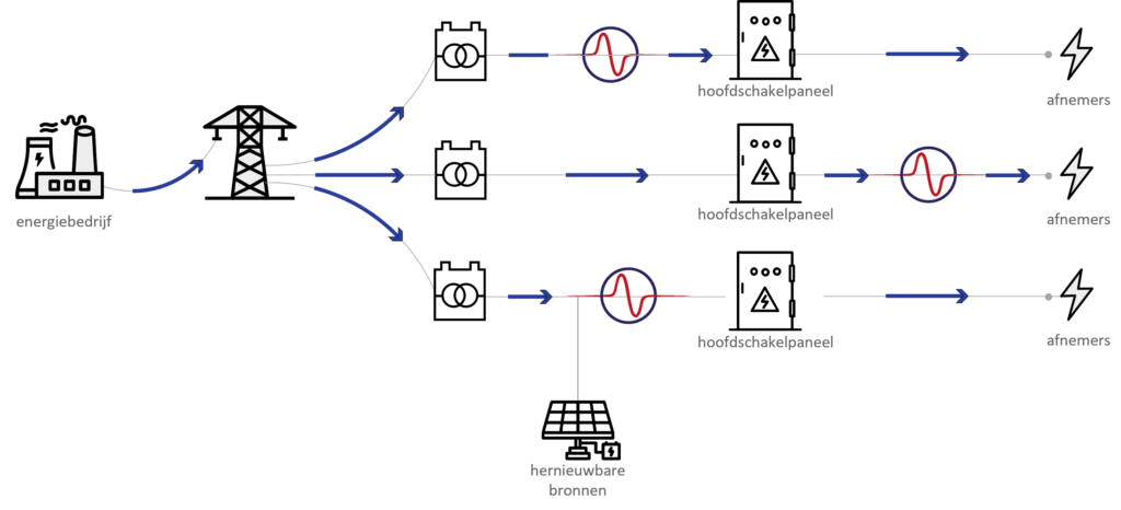 Diagram van energiebeheer met een energiebedrijf, schakelpaneel en afnemers.