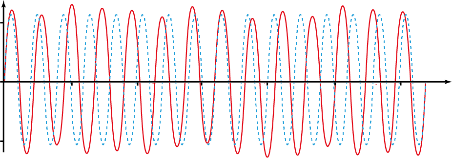 Voorbeeld van een instabiel elektriciteitsnet met variaties in spanning en frequentie.